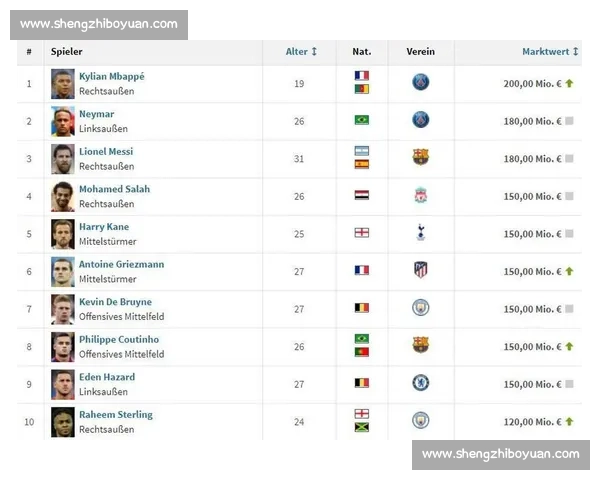 德转更新中超身价:国安 1443 万欧登顶,总身价 1.29 亿欧不敌姆巴佩一人 德转更新中超身价:国安 1443 万欧登顶,总身价 1.29 亿欧不敌姆巴佩一人